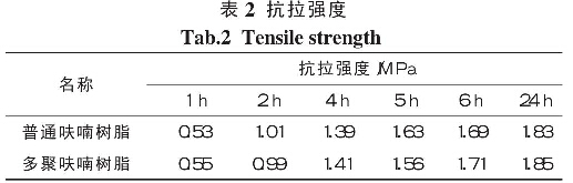 表2 抗拉強度