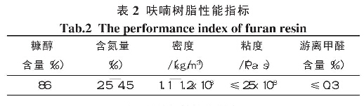 表2 呋喃樹(shù)脂性能指標(biāo)