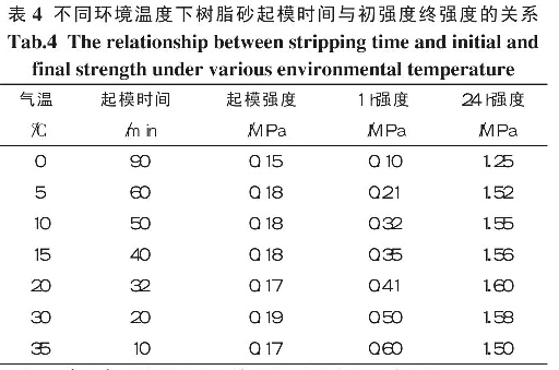 表4不同環(huán)境溫度下樹(shù)脂砂起模時(shí)間與初強(qiáng)度終強(qiáng)度的關(guān)系