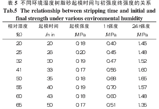 表5不同環(huán)境濕度樹(shù)脂砂起模時(shí)間與初強(qiáng)度終強(qiáng)度的關(guān)系