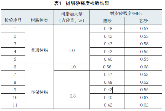 表1 樹脂砂強(qiáng)度檢驗結(jié)果