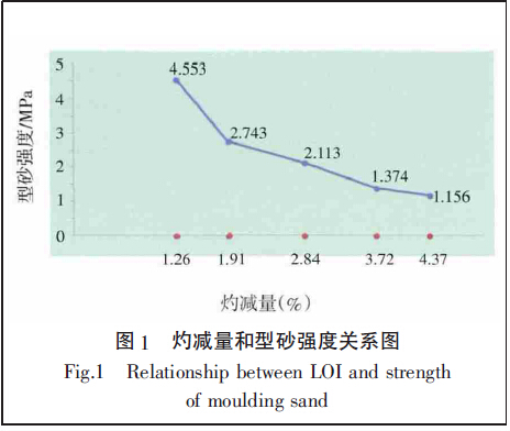 圖1  灼減量和型砂強度關(guān)系圖